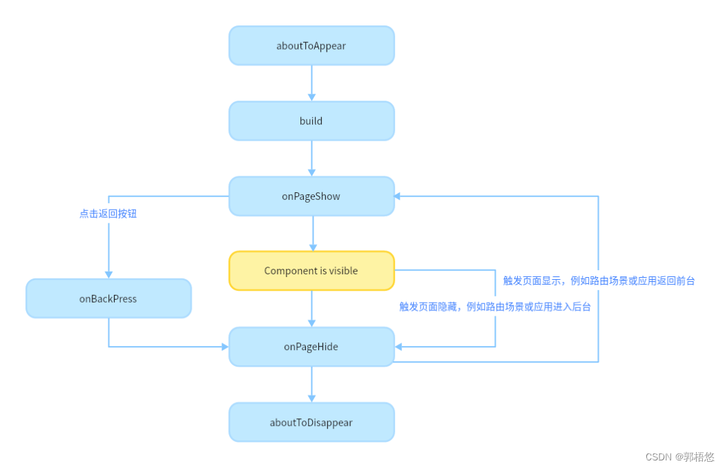 HarmonyOS鸿蒙<span style='color:red;'>学习</span><span style='color:red;'>笔记</span>（<span style='color:red;'>28</span>）@entry和@Component<span style='color:red;'>的</span><span style='color:red;'>生命</span>周期