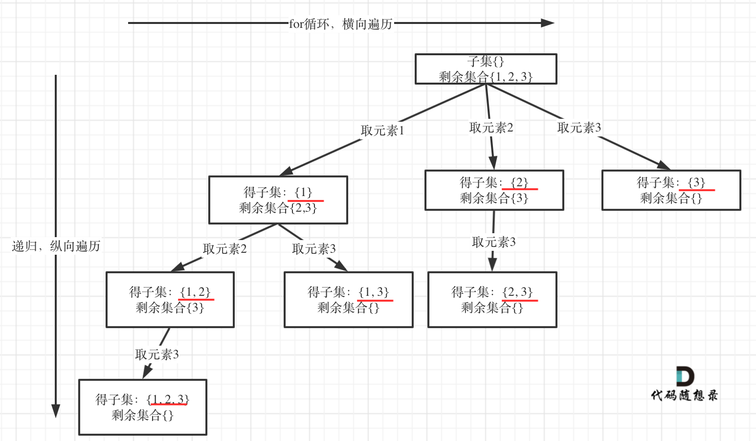 LeetCode-78. 子集【位运算 数组 回溯】