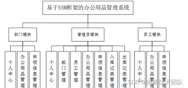 图4-1 系统总体功能结构图