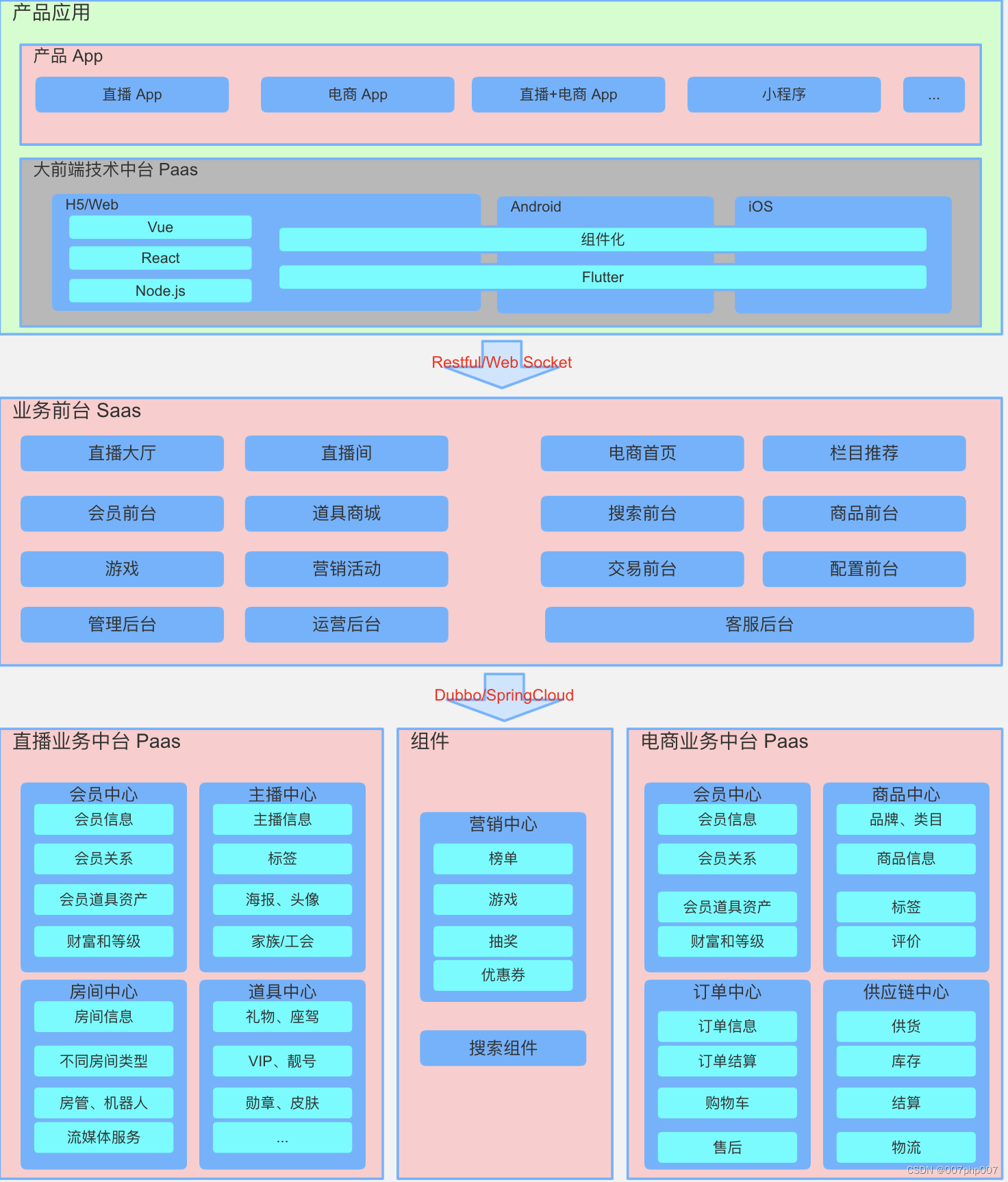 探索直播+电商系统中台架构：连接消费者与商品的智能纽带