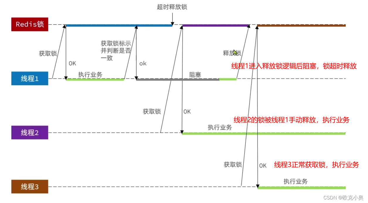 Redis分布式锁存在的问题以及解决方式