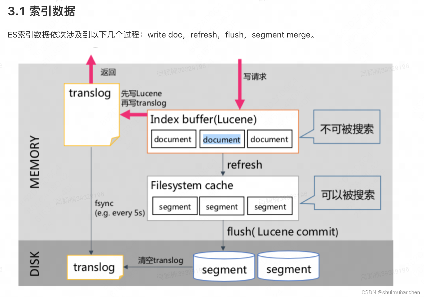 <span style='color:red;'>ES</span><span style='color:red;'>实战</span>回顾