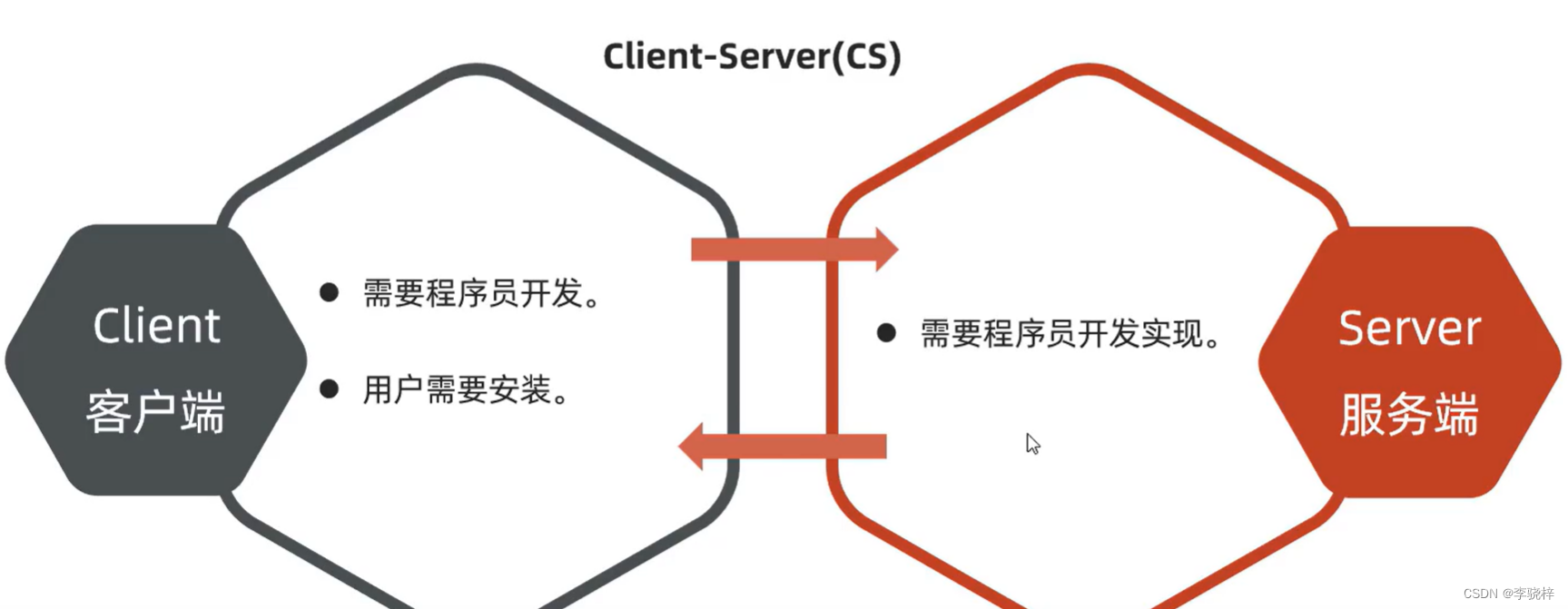 网络编程