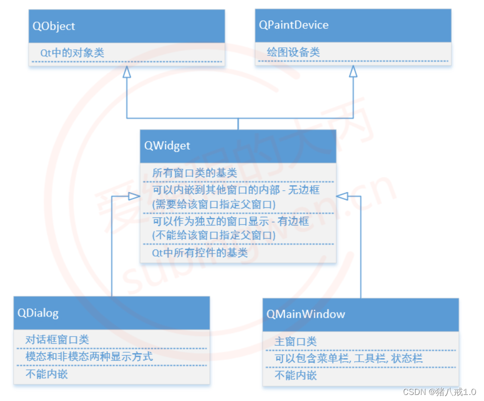 <span style='color:red;'>Qt</span><span style='color:red;'>中</span>的<span style='color:red;'>窗口</span>类