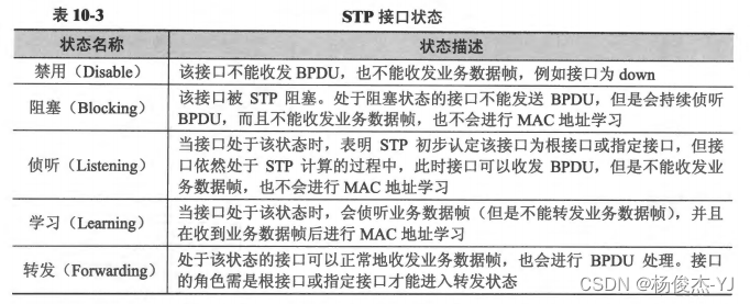 STP----生成树协议