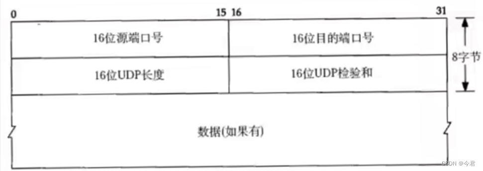  【linux】网络基础（2）——udp协议