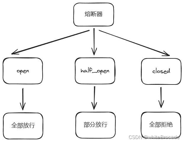 sentinel熔断降级