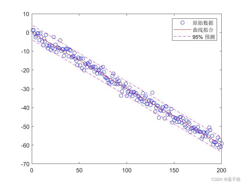 26、matlab多项式曲线拟合：polyfit ()函数