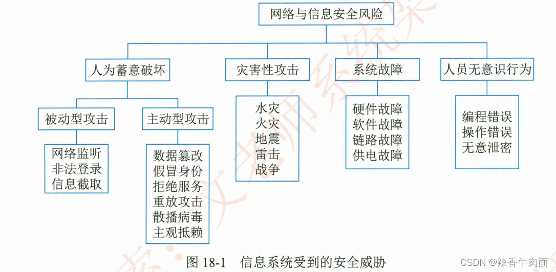 <span style='color:red;'>第</span> <span style='color:red;'>18</span><span style='color:red;'>章</span> 安全架构<span style='color:red;'>设计</span>理论与<span style='color:red;'>实践</span>