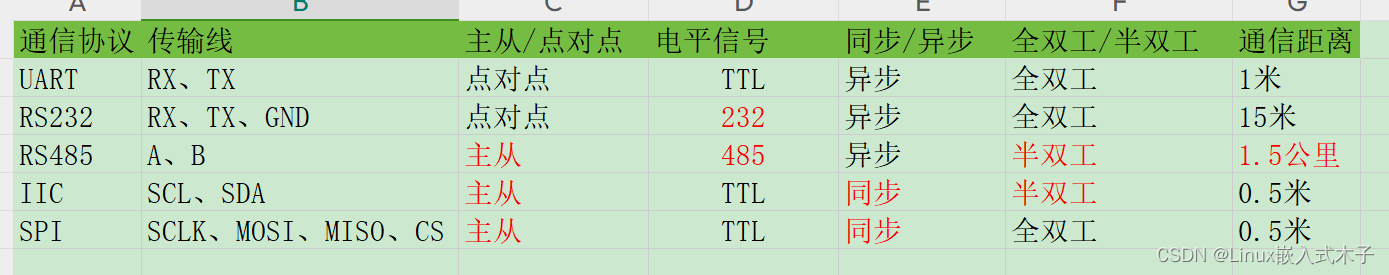 嵌入式常用5种通信协议