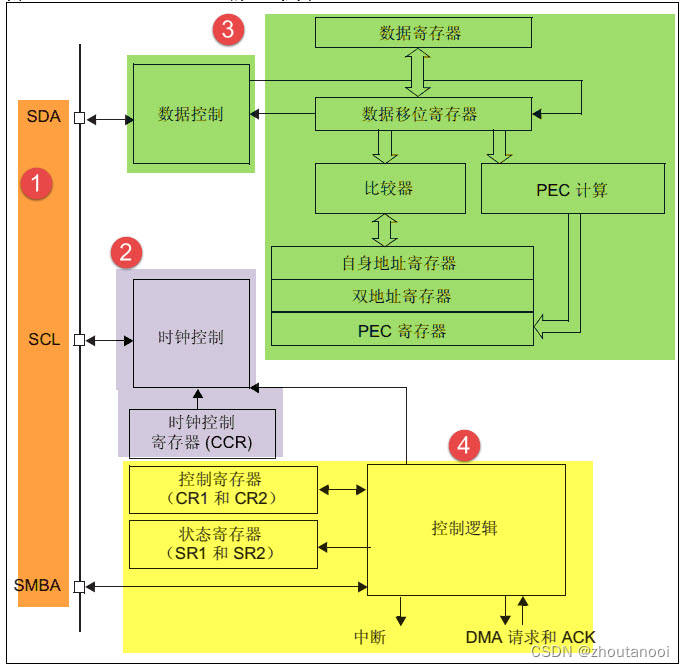 STM32之HAL开发——I2C读写EEPROM