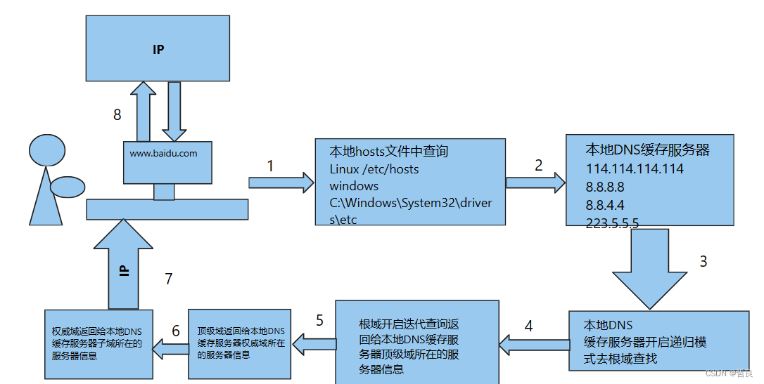 [Linux深度学习笔记5.9]