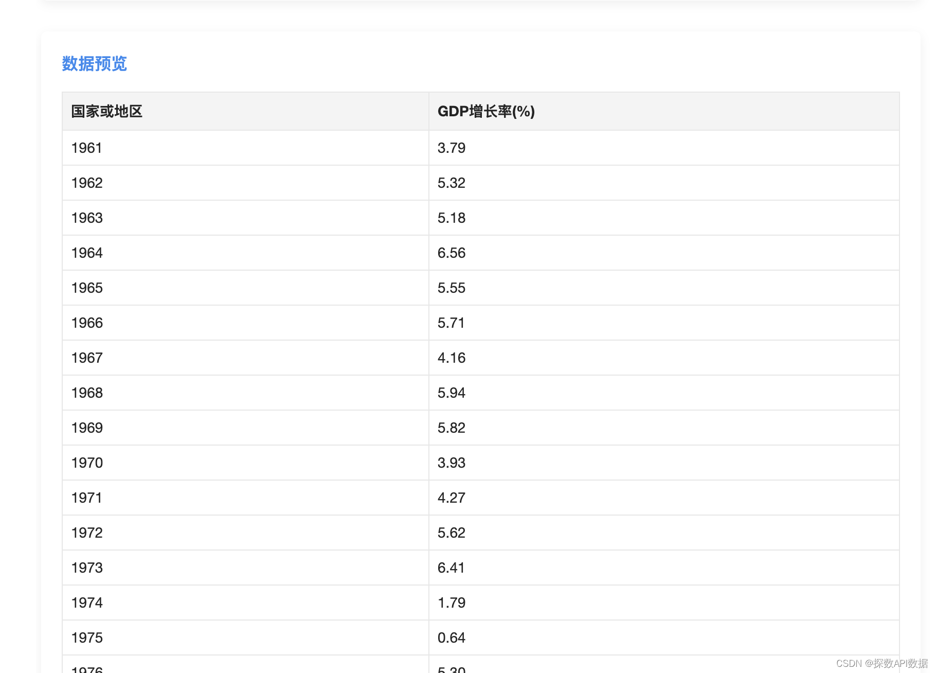 全球历年GDP增长率_探数API数据统计
