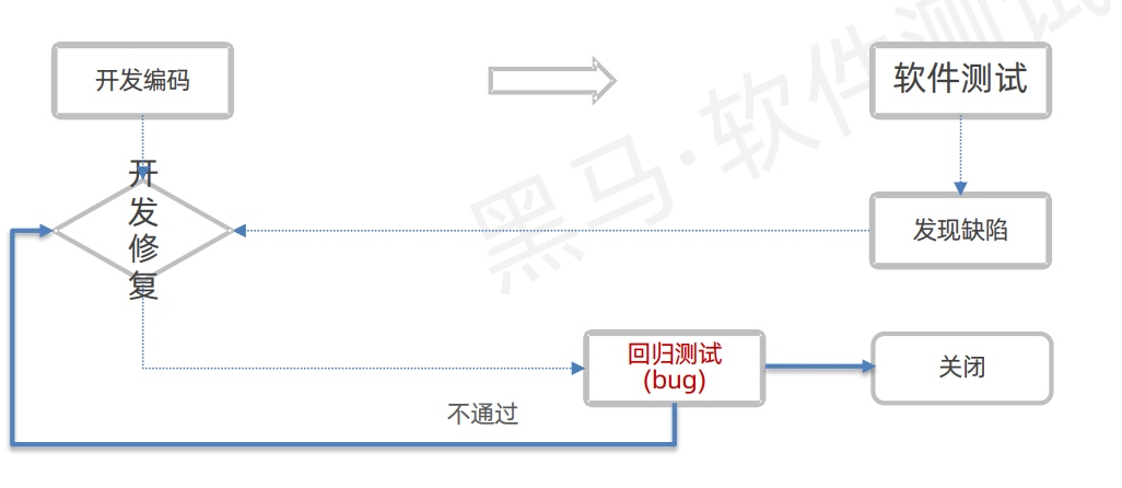 回归测试