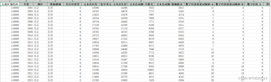 数字经济政策 | ZF工作报告-60个文本词频