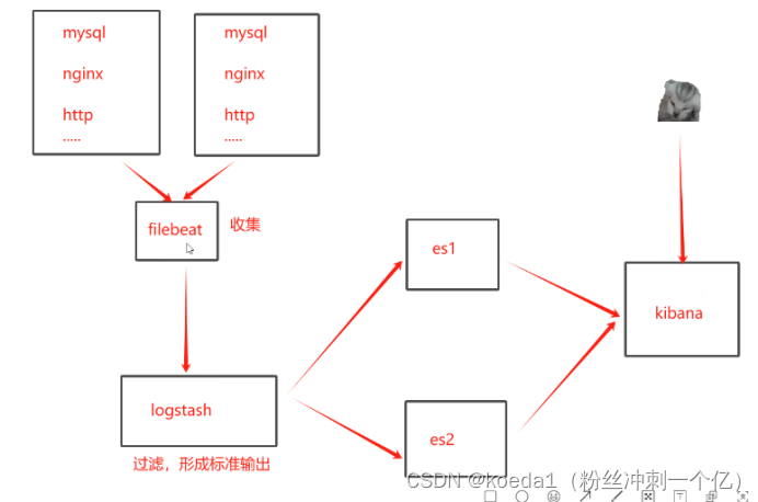 ELK+<span style='color:red;'>filebeat</span>