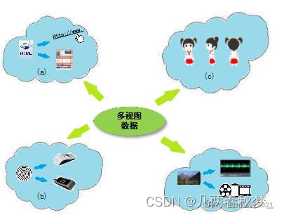 多视图多标签学习