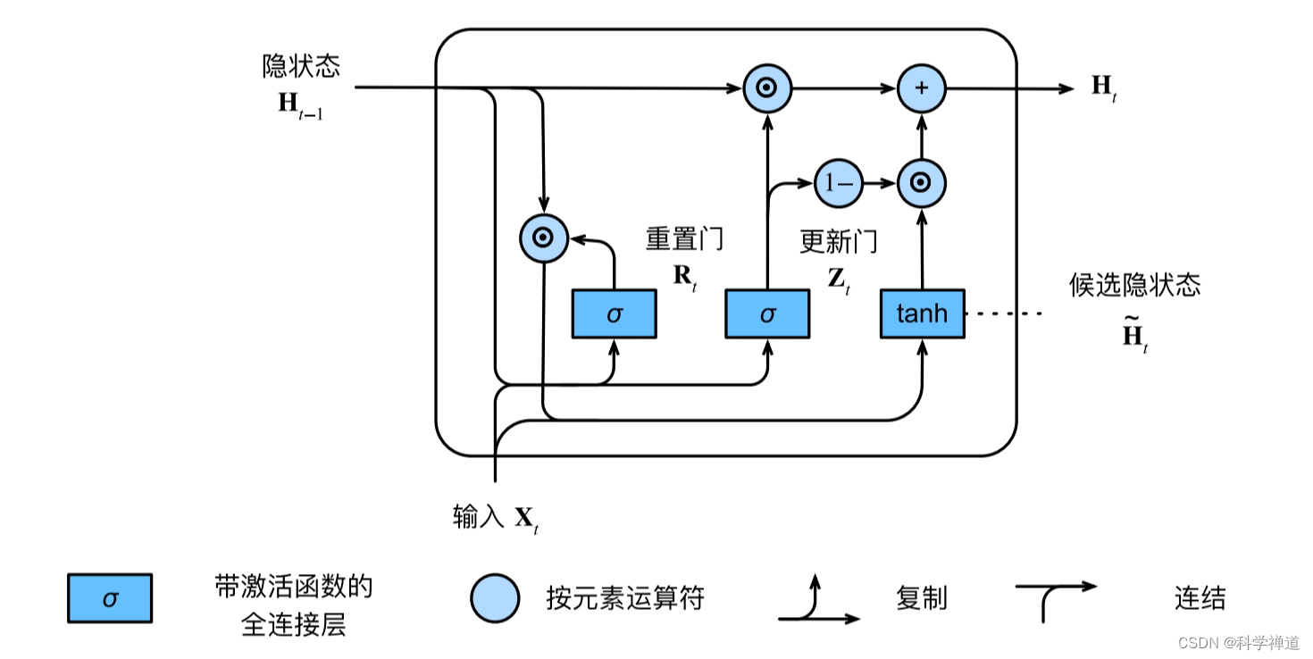 nn.GRU层输出:state与output的关系