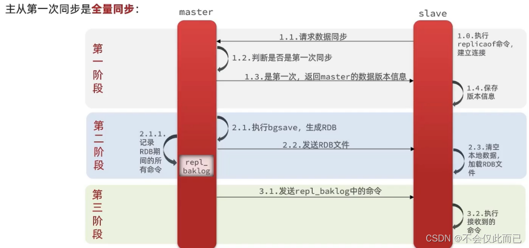 <span style='color:red;'>Redis</span><span style='color:red;'>主从</span>