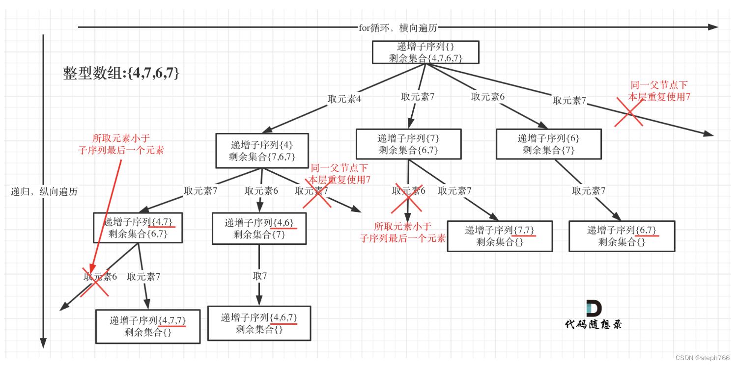 代码随想录算法训练营第二十九天【回溯】| 491，46，47