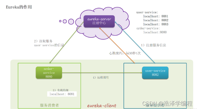 Spring Cloud：Eureka