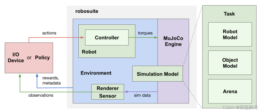 机器人技能学习-robosuite-<span style='color:red;'>0</span>-入门<span style='color:red;'>介绍</span>