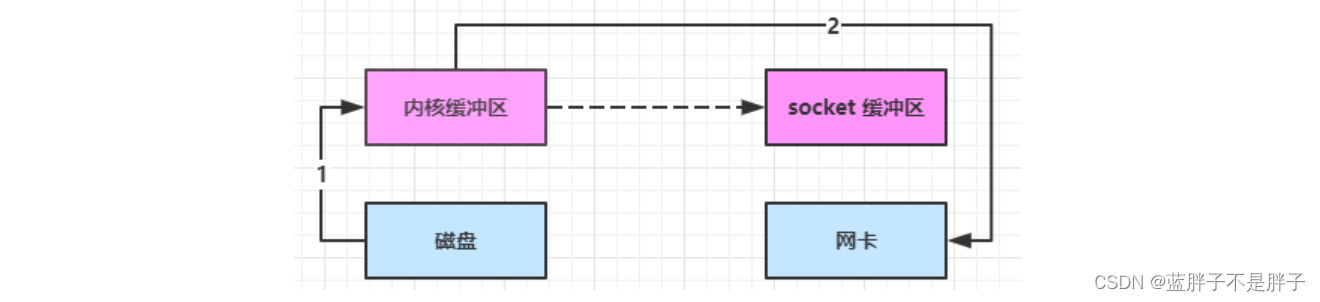 快速入门java网络编程基础------Nio