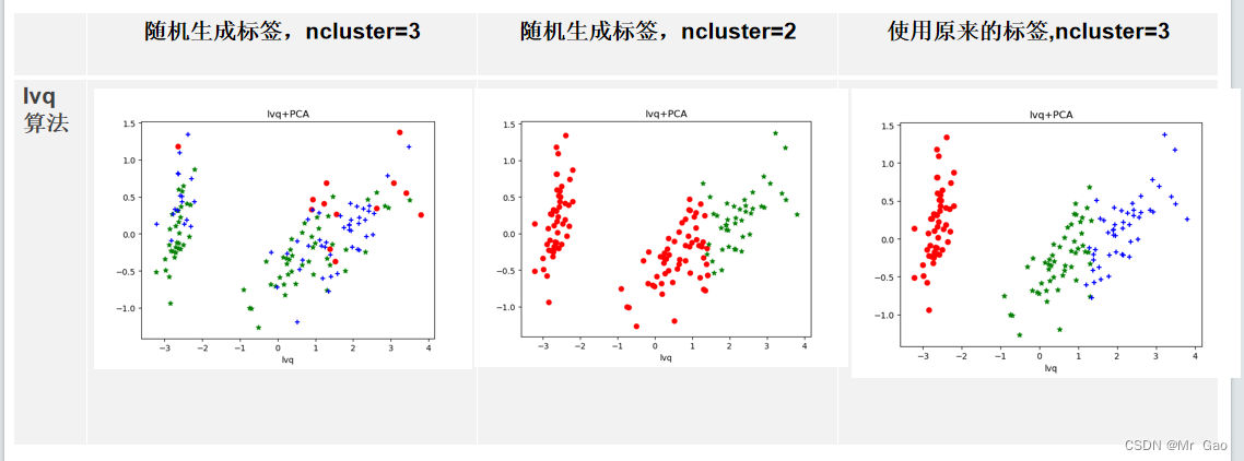 基于鸢尾花数据集的四种聚类算法（kmeans，层次聚类，DBSCAN,FCM）和学习向量量化对比