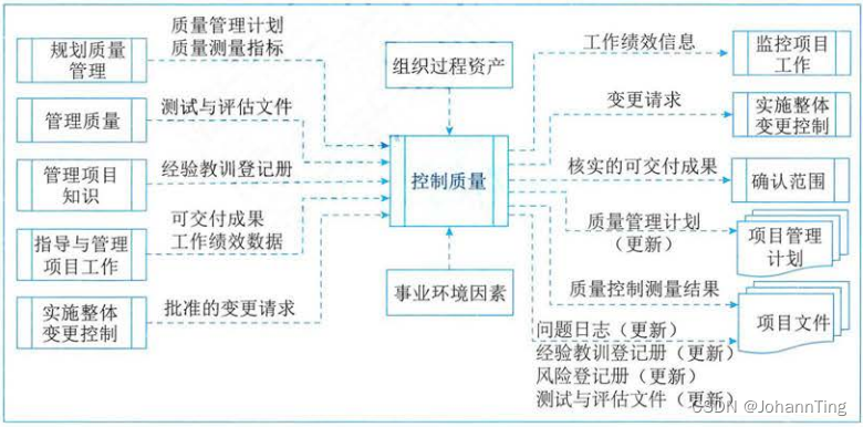 控制质量过程的数据流向图