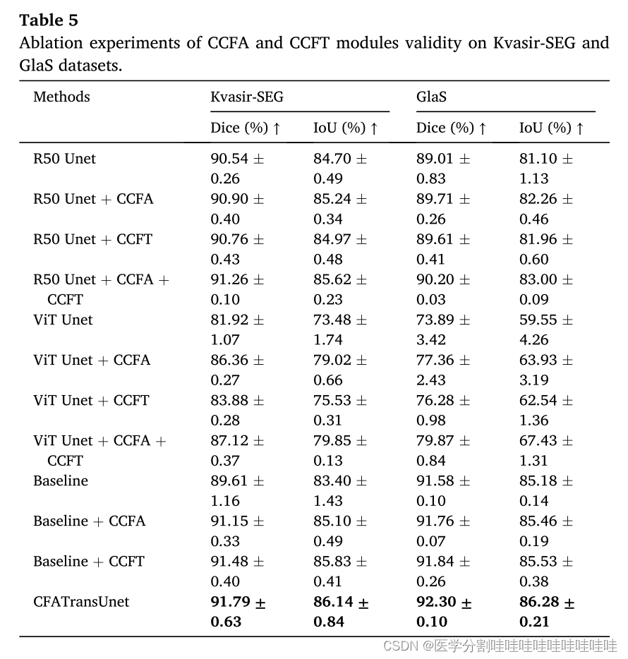 CFATransUnet: Channel-wise cross fusion attention and transformer for ...