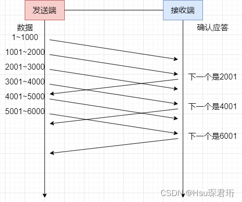 【JavaEE网络】 TCP的可靠传输机制总结