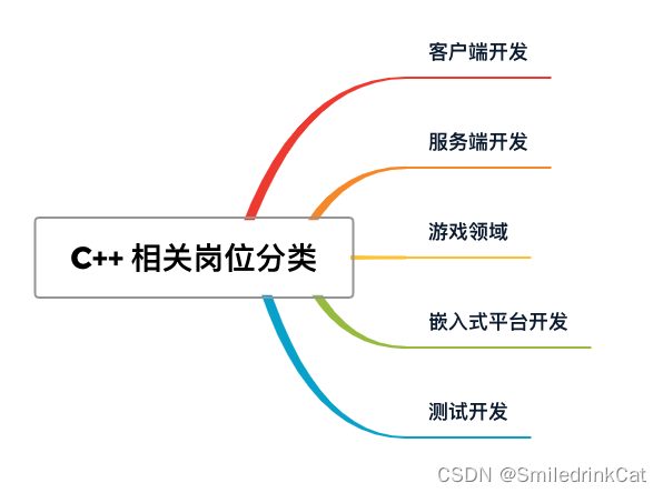 后端工程师——C++工程师招聘需求