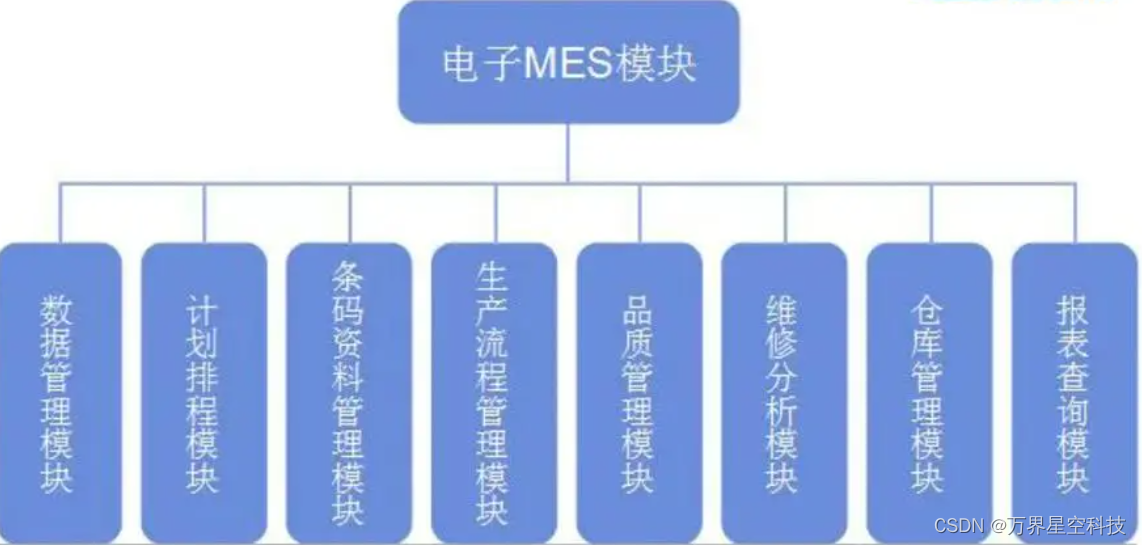 万界星空科技电子机电行业MES系统，2000元/年起