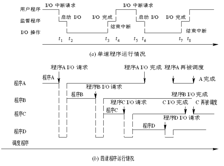 计算机操作系统（慕课版）第一章学习笔记