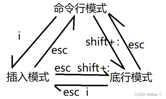 Linux简单介绍