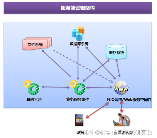 机场信息集成系统系列介绍（7）：机场航班信息显示系统FIDS