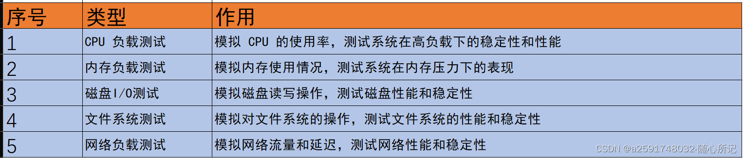 linux cpu、memory 、io、网络、文件系统多种类型负荷模拟调测方法工具