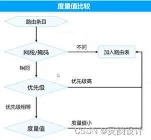 学习笔记——路由网络基础——路由度量值