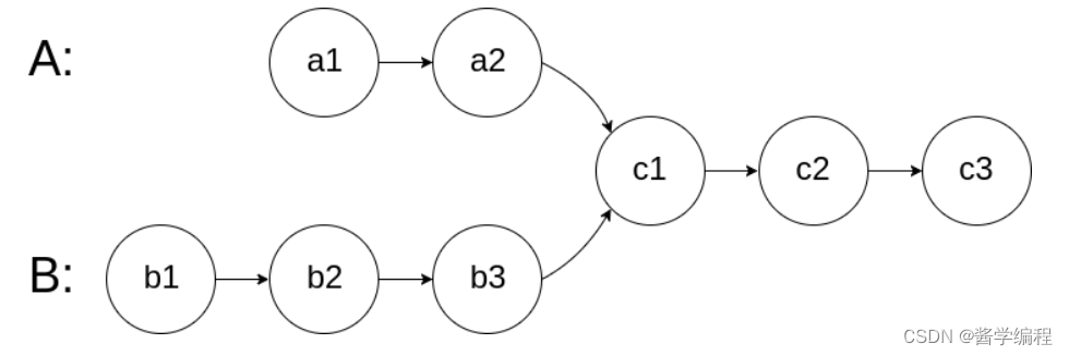 <span style='color:red;'>leetcode</span>.<span style='color:red;'>面试</span><span style='color:red;'>题</span> 02.07. <span style='color:red;'>链</span><span style='color:red;'>表</span>相交