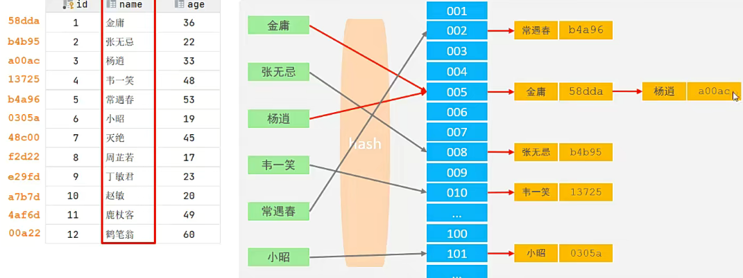 MySQL之索引结构