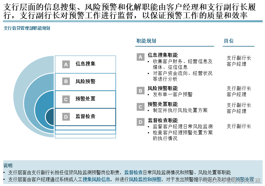 【管理咨询宝藏42】某大型银行风险预警体系规划报告