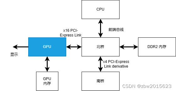 图B.2.2 配备Intel CPU的个人计算机组件与连接方式