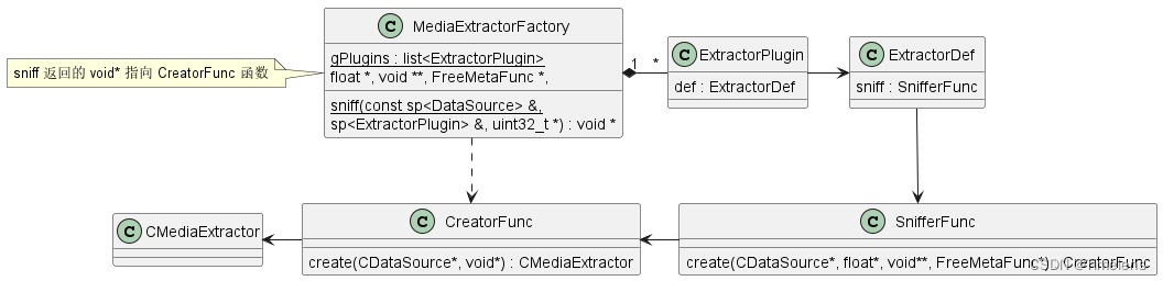 MediaExtractor 类图