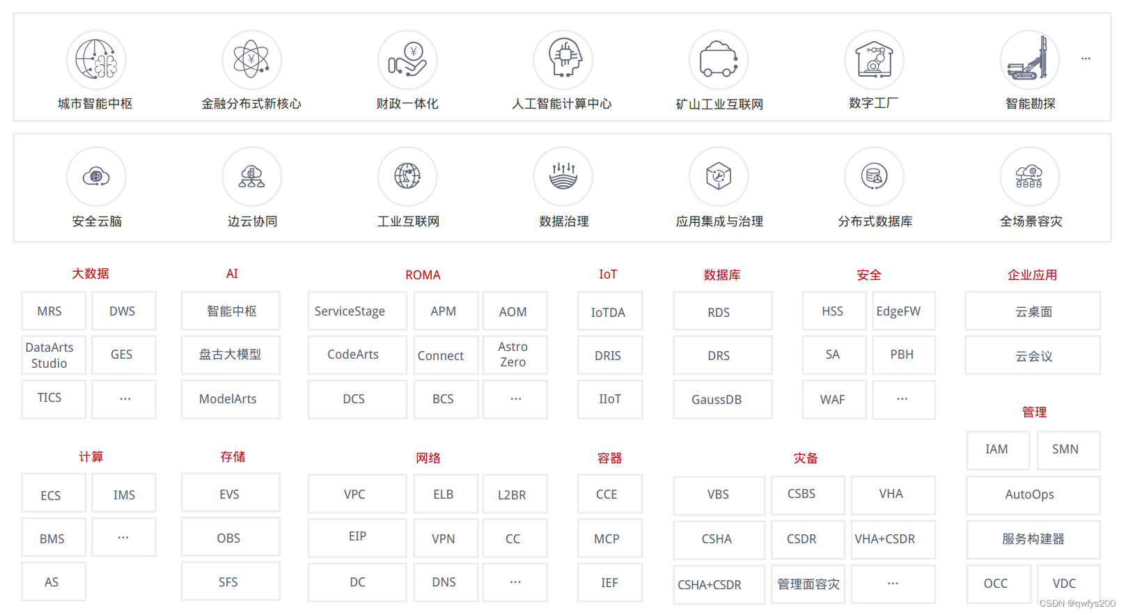 How to understand HCS in Huawei Cloud