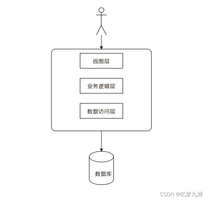 微服务概述之单体架构