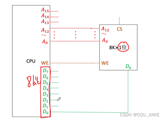 2.15SRAM,DRAM，ROM，主存与CPU连接