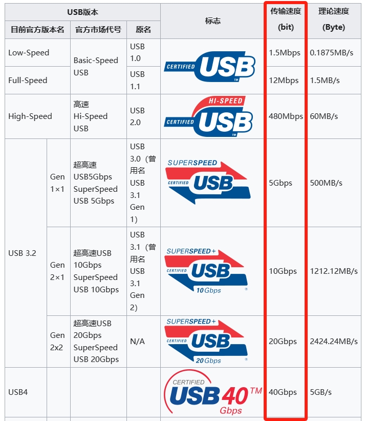查看 Linux 接入的 USB 设备速率是 USB2 还是 USB3
