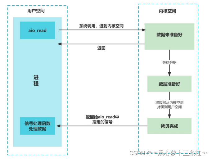 【linux驱动开发】IO模型之同步IO、异步IO、IO多路复用