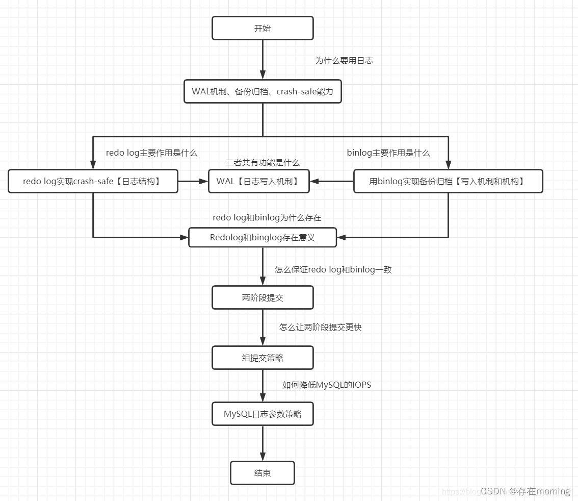 【Java程序员面试专栏 专业技能篇】MySQL核心面试指引（二）：核心机制策略