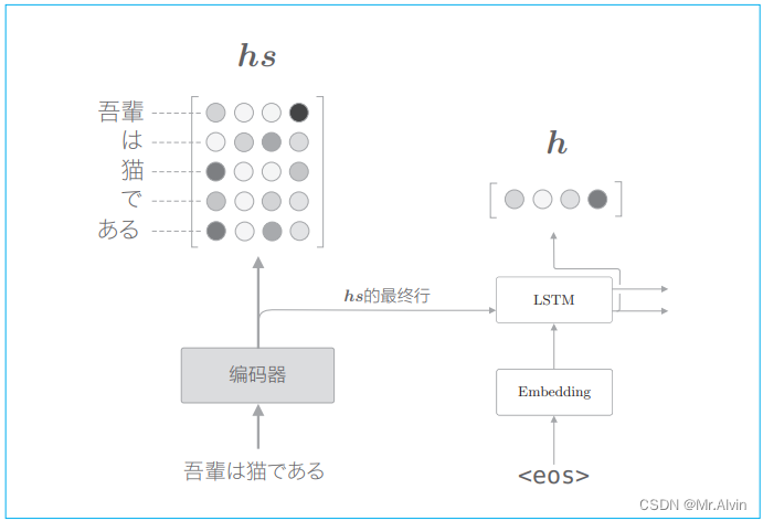 解码器第1个LSTM层的隐藏状态向量